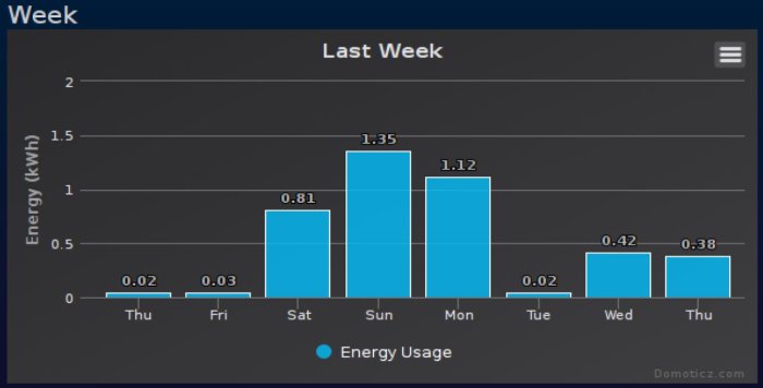 Stapeldiagram som visar daglig energiförbrukning i kWh för en vecka från Domoticz-system.