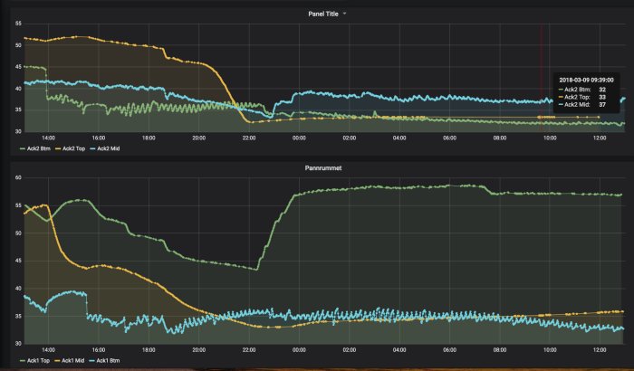 Graf över temperaturvariationer i ackumulatortankar under justering av systemet.