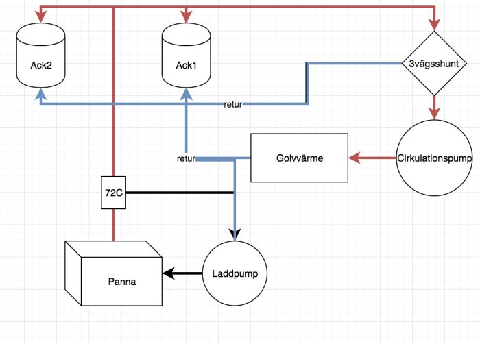 Schematisk bild av ett värmesystem med panna, ackumulatortankar, golvärme, cirkulationspump och 3-vägsshunt.