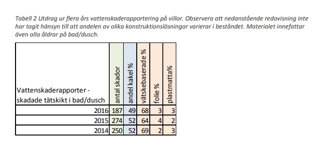 Tabell över vattenskaderapporter med statistik för skadade tätskikt i badrum mellan 2014-2016.