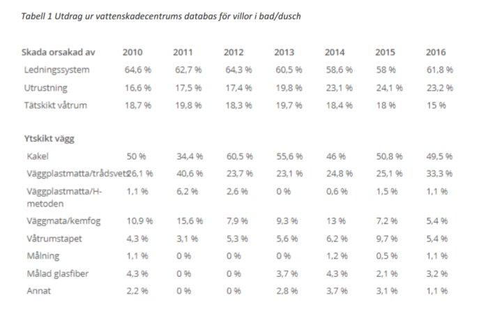 Tabell som visar procentandel av skador orsakade av olika element i våtrum, uppdelat på år från 2010 till 2016.