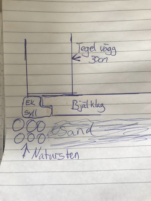 Handritad skiss av en husgrund med etiketter "ek syll", "bjälklag", "tegelvägg" och markeringar för sand och natursten.