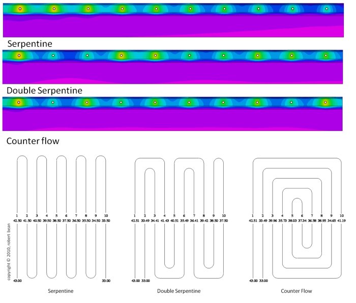 Diagram över tre typer av golvvärmesystem: Serpentine, Double Serpentine och Counter Flow, med färggradient och layout.