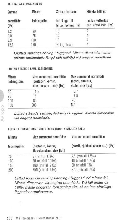 Tabell från VVS-branschens teknikhandbok med normflöden och dimensioner för avloppsledningar.