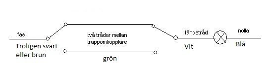 Schematisk ritning av en trappkoppling med märkta kablar och komponenter: fas, nolla och två strömbrytare.