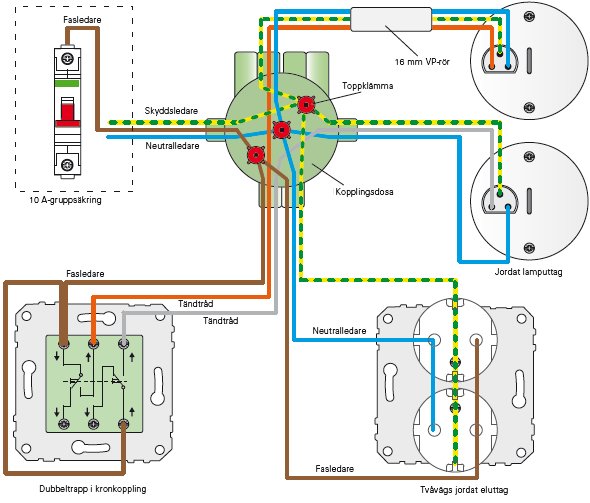 Schematisk illustration av trappkoppling med dubbeltrapp i kretskoppling, fasledare, tändtrådar, och jordade uttag.