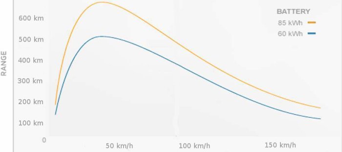 Graf som visar räckvidd för elbilar med 85 kWh och 60 kWh batterier vid olika hastigheter.