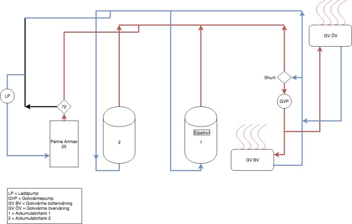 Detaljerat flödesdiagram för värmeinstallation med pannor, ackumulatortankar och pumpar.