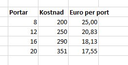 Tabell som visar MDTs portar, kostnad och pris per port, med val mellan 8, 12, 16, 20 portar.