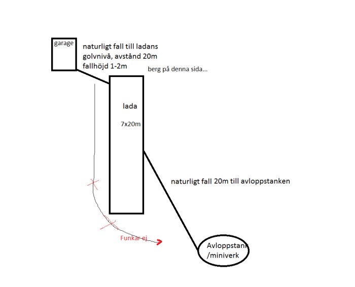 Skiss över planeringen av avlopp från garage genom lada till avloppstank med noterade fallhöjder och avstånd.