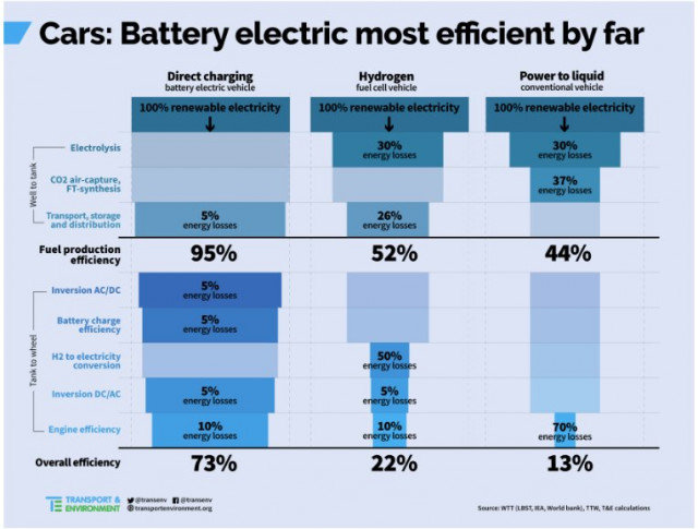 Diagram som visar effektiviteten hos elbilar jämfört med vätgas- och konventionella bilar.