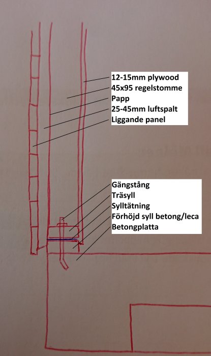 Handritad skiss av en väggsektion med reglar, plywood, luftspalt och betongplatta markerade och beskrivna.
