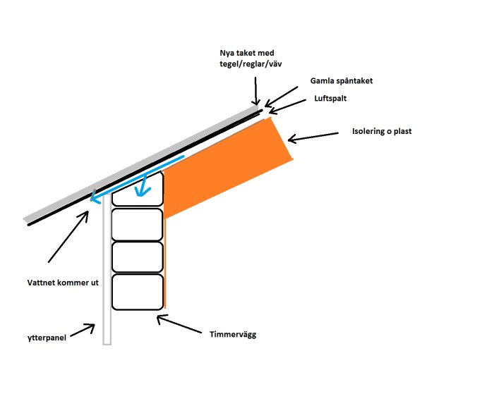 Enkel ritning av en husvägg och takkonstruktion med markerade delar som nya och gamla taket, isolering och luftspalt.