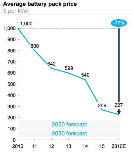 Diagram som visar genomsnittligt batteripackpris per kWh från 2010 till 2016 med en nedåtgående trend och prognoser för 2020 och 2030.