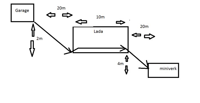 Enkel skiss som visar en planlösning med avstånd mellan garage, lada och miniverk med angivna fallriktningar.