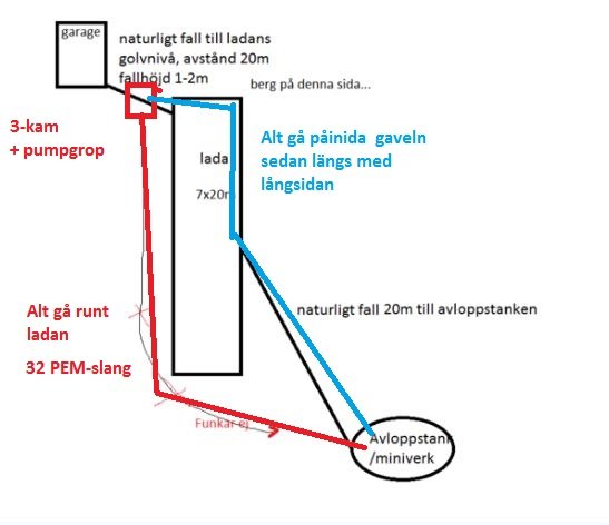 Skiss över rörsystem för 3-kammarbrunn och pumpgrop mellan lada och garage med alternativa vägar för PEM-slang.