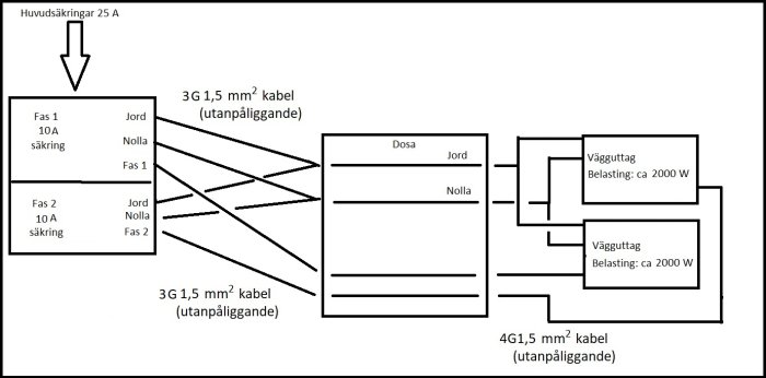 Elektrisk kretsschema som visar koppling av 4G1,5 mm² kabel för belastning av 2000W på två 10A säkringar.