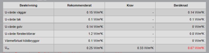 Tabell som visar beräknade U-värden för väggar, tak, golv och fönster/dörrar med jämförelse mot rekommenderade värden och krav.