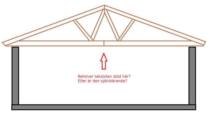 Schematisk ritning av en takstol över en byggnadssektion med fråga om dess självbärande förmåga.