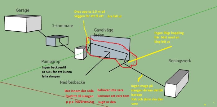 Skiss av avloppssystem med anvisningar för slangen, pumpgrop, och höjning vid ladan för att undvika frysrisk.
