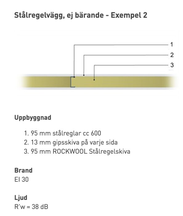 Schematisk uppbyggnad av en stålregelvägg med 95 mm ROCKWOOL isolering och 38 dB ljudreduktion.