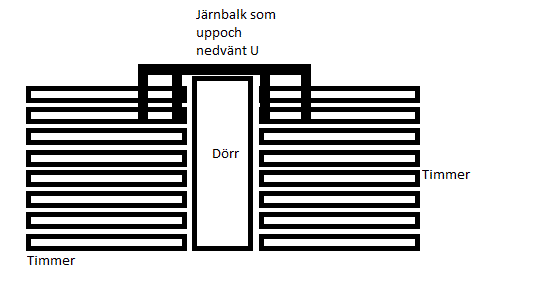 Skiss av timmervägg med dörröppning stabiliserad av en järnbalk formad som ett omvänt U.