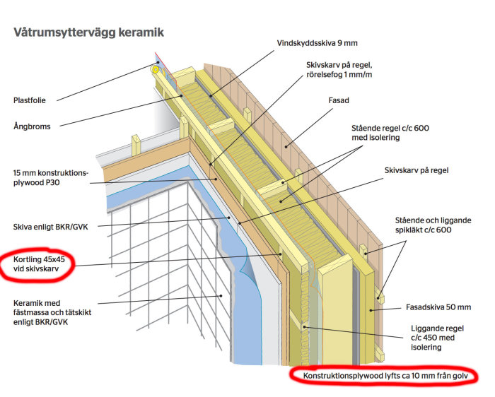 Sektionsritning av väggar i våtrum med keramik, anvisningar och markerad konstruktionsmiss.