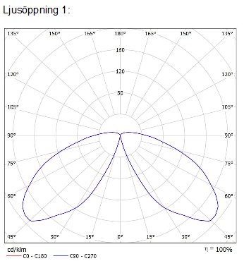 Diagram som visar spridningen av ljus från en källa, med en 150 graders spridningsvinkel illustrerad i blått.