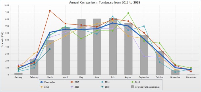 Linjediagram som visar jämförelse av årlig produktion från 2013 till 2018, med månatliga variationer och genomsnitt.
