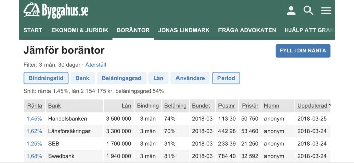 Förbättrad mobilanpassad boräntetabell med filter från Bygghus.se, visar räntor och lånevillkor från olika banker.