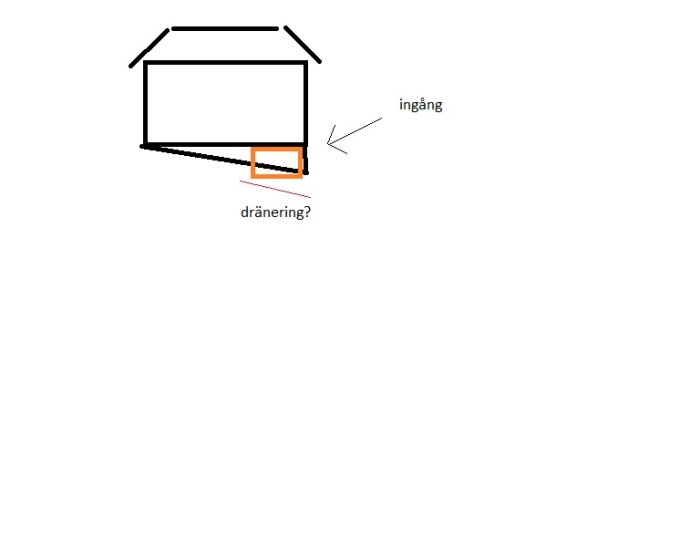 Enkel ritning av ett hus med markerad del för dränering vid källarvägg och pil mot husets ingång.