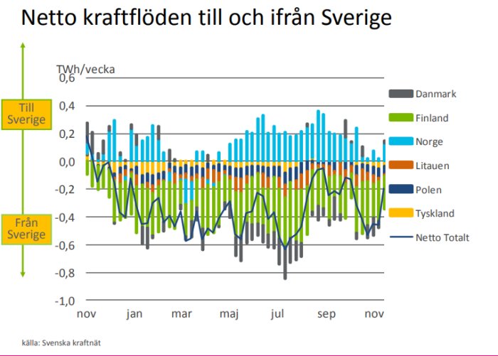 Stapeldiagram som visar netto kraftflöden till och från Sverige per vecka, uppdelat per land och netto totalt.