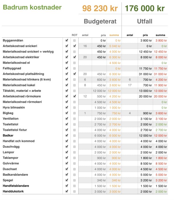 Jämförelse av budget och utfall för ett badrumsrenoveringsprojekt, med detaljerad lista över kostnader för material och arbete.