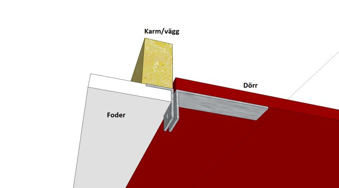 Schematisk genomskärning av en dörr, lås, foder och karm/vägg.