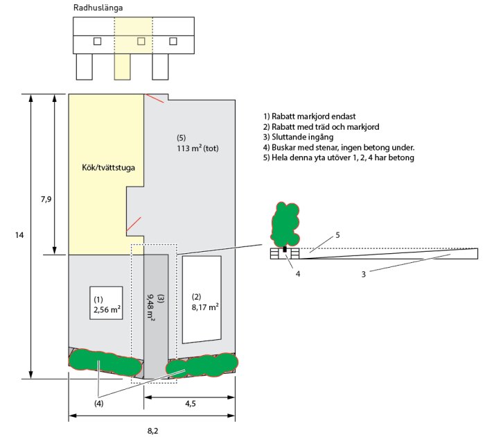 Ritning av husets framsida visar betongplatta, rabatter, och planerad renovering.