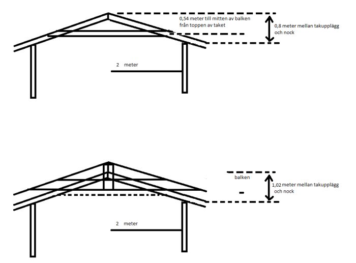 Två diagram över en takstolskonstruktion med måttangivelser för renovering av timmerstuga.