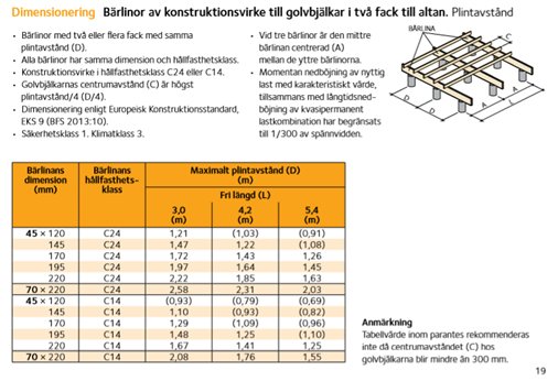 Tabell och diagram som visar dimensionering för bärlinor och konstruktion till golvbjälkar i trä för altanbygge.