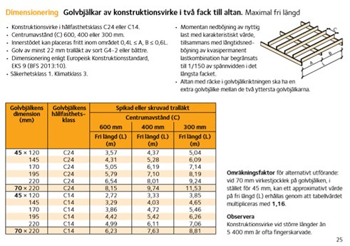 Diagram över dimensionering och konstruktionsvärden för golvbjälkar i olika storlekar med anvisningar för bärförmåga och avstånd för trallskruvar.