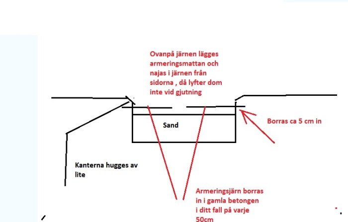 Skiss som visar hur man förbereder underlag med sand och armeringsjärn för gjutning av betong.