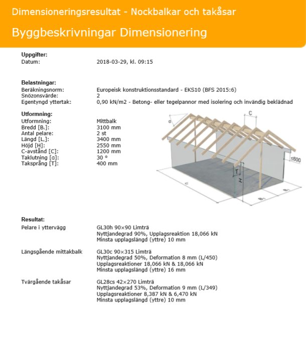 Diagram och illustration av dimensioneringsresultat för nockbalkar och takåsar med specifikationer och mått.