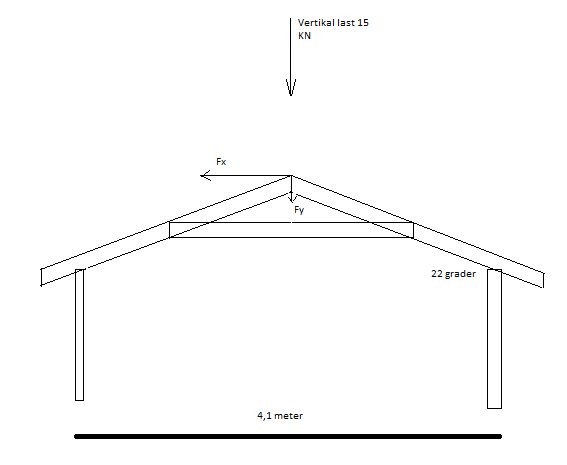 Schematisk bild av en takstol som visar vertikal last, kraftkomposanter och takvinkel på 22 grader.