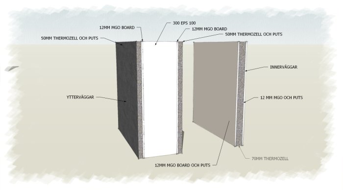 Illustration av ett SIPS element med 300 EPS kärna flankerat av 12 mm magnaboard, och ytterligare isolering och puts.