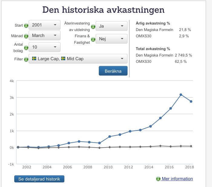 Graf som jämför den historiska avkastningen mellan 'Den Magiska Formeln' och OMXS30 från 2001 till 2018.