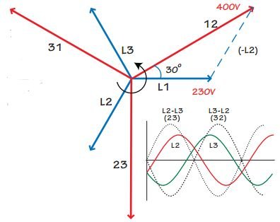 Diagram som visar vektorer för strömmar med vinkel- och spänningsmarkeringar, samt vågformer för tre faser.