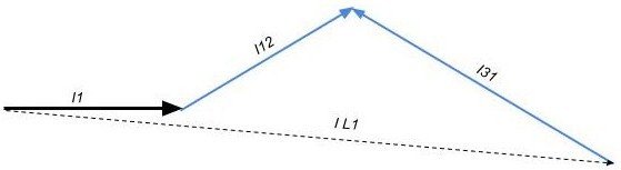 Diagram över en fas med pilar som visar vektorerna L1, L2, L3 och summan LL1.