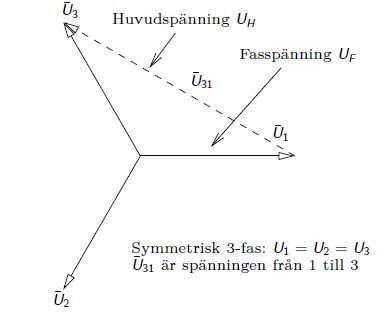 Diagram över symmetrisk trefasspänning med huvud- och fasspänningar markerade och beskrivande text.