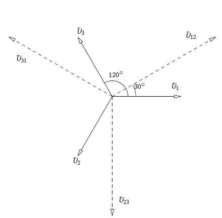 Diagram visar fasvinklar på 120° och 30° mellan spänningar i en trefassystem.