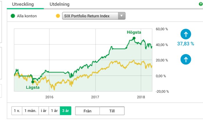 Linjediagram som visar en investerings portfölj utveckling överträffande index över tre år.
