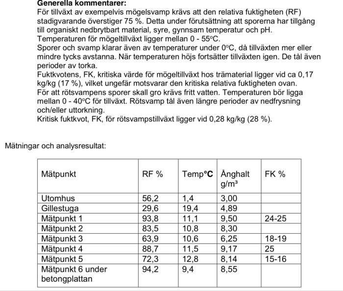 Tabell över fuktmätningar och analysresultat med relativa fuktigheter, temperaturer och FK-värden på olika mätpunkter i ett hus.