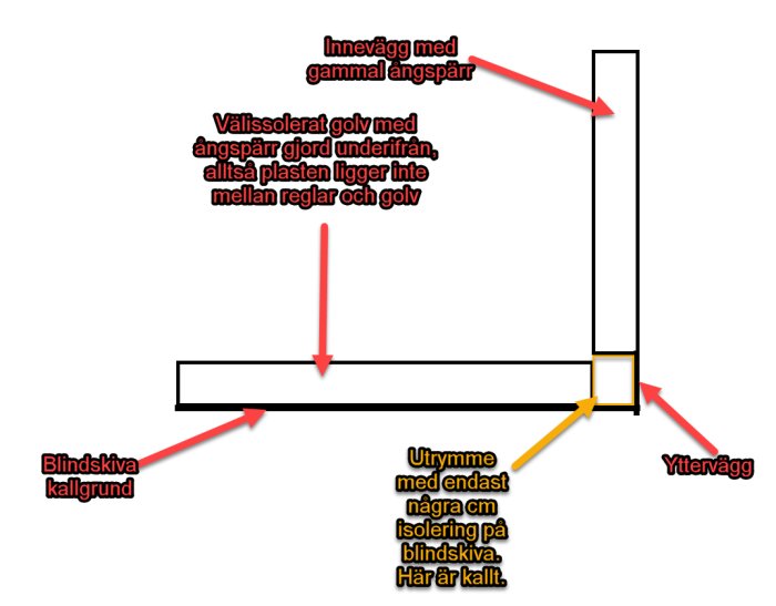 Diagram över en byggkonstruktion visande en tvärsnittsvy med en innervägg, isolerat och oisolerat golv, samt var kalldrag upptäckts.